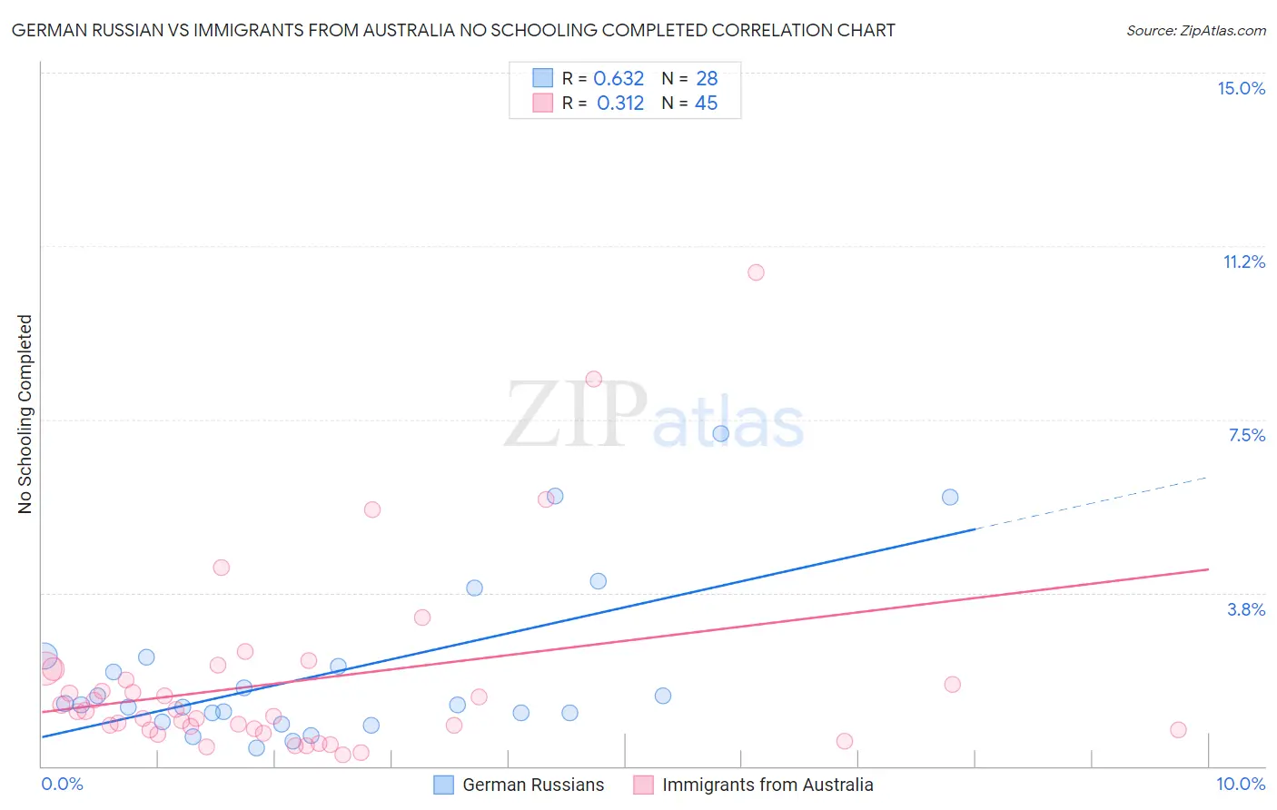 German Russian vs Immigrants from Australia No Schooling Completed
