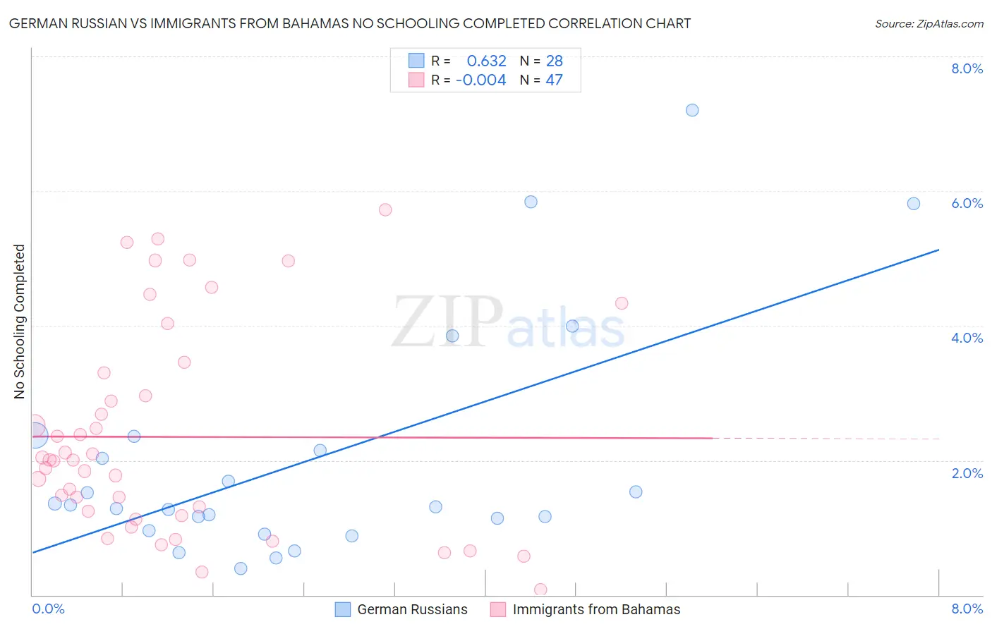 German Russian vs Immigrants from Bahamas No Schooling Completed