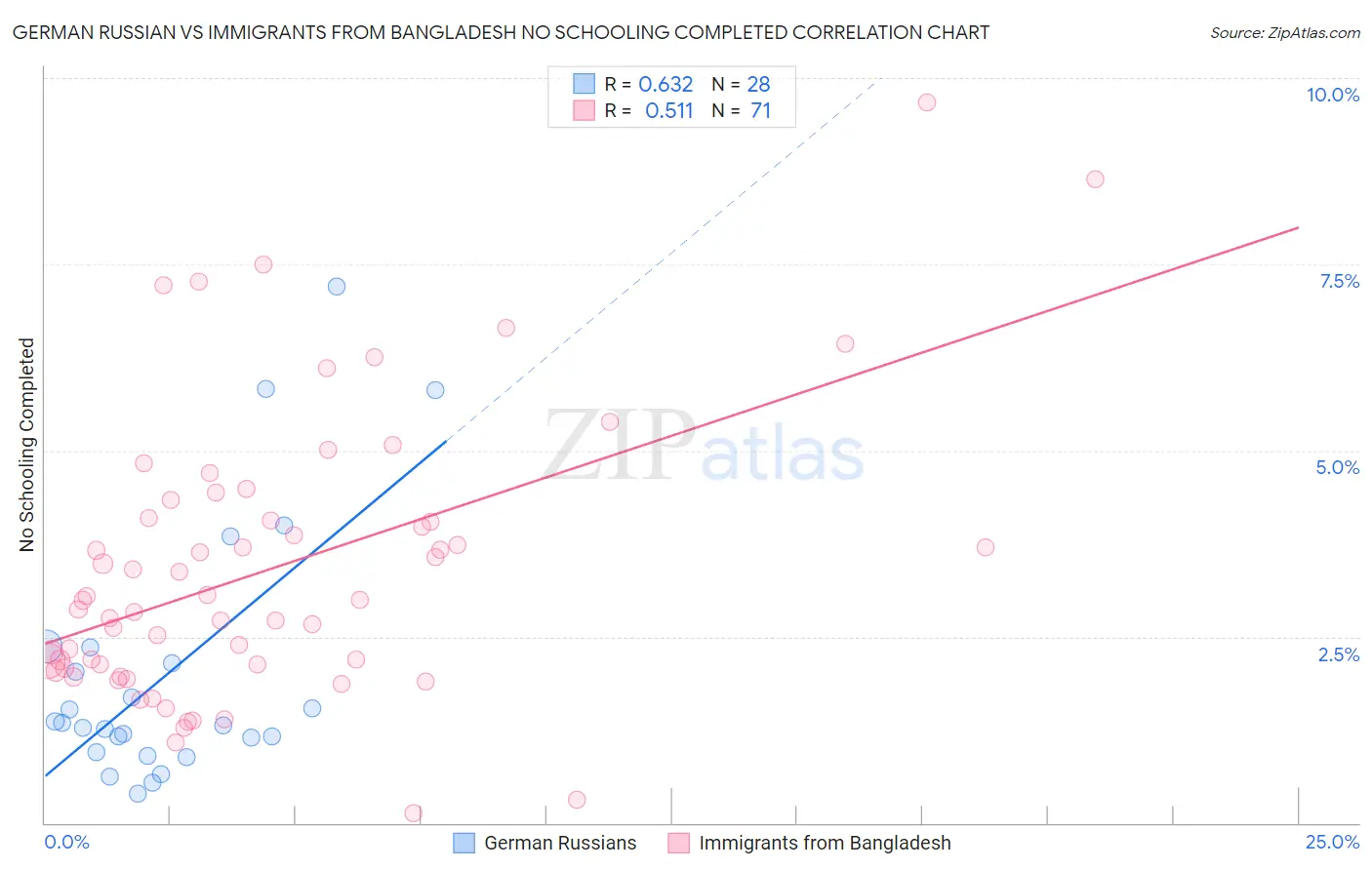 German Russian vs Immigrants from Bangladesh No Schooling Completed