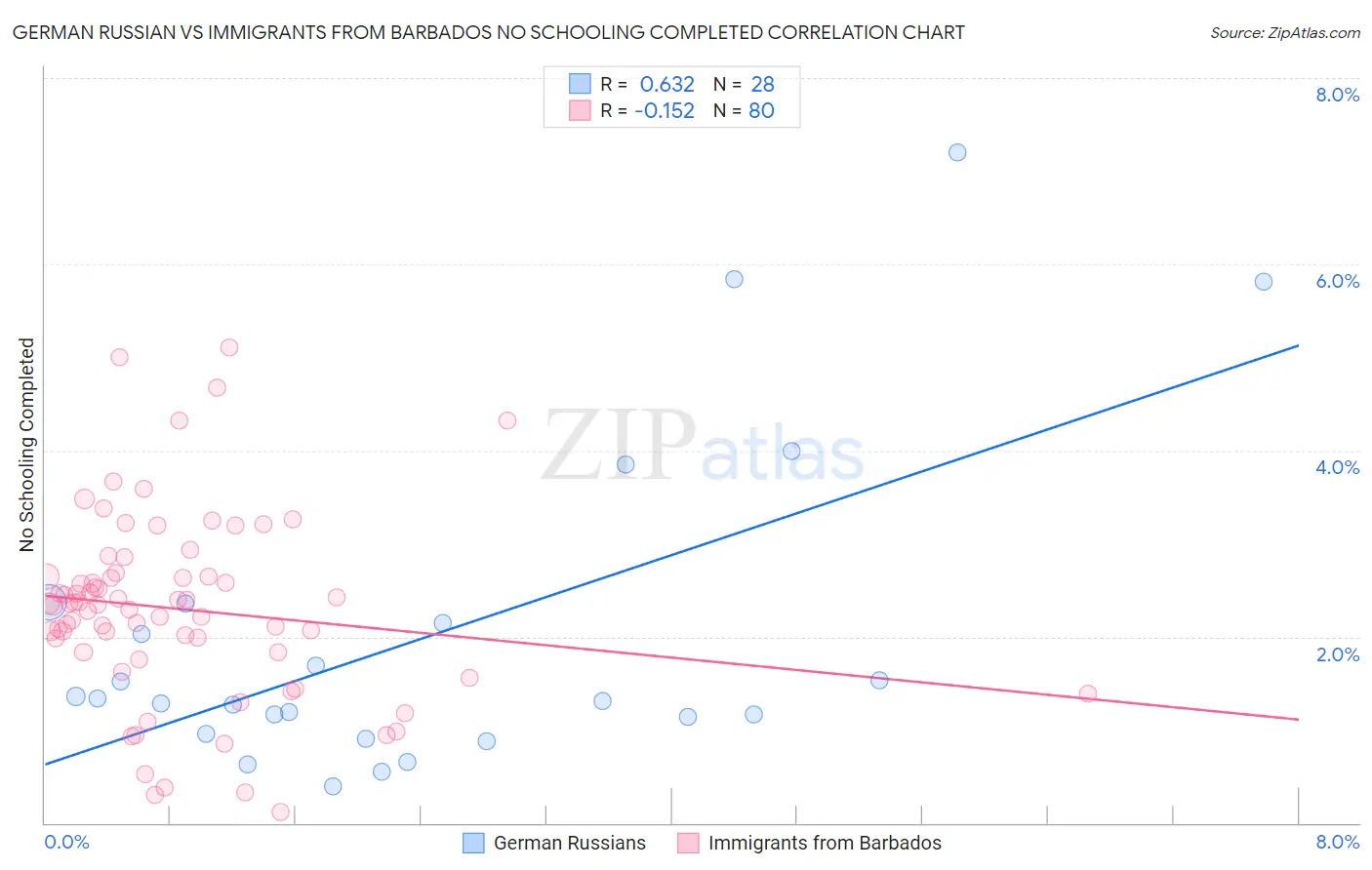 German Russian vs Immigrants from Barbados No Schooling Completed