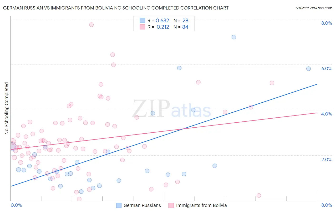German Russian vs Immigrants from Bolivia No Schooling Completed