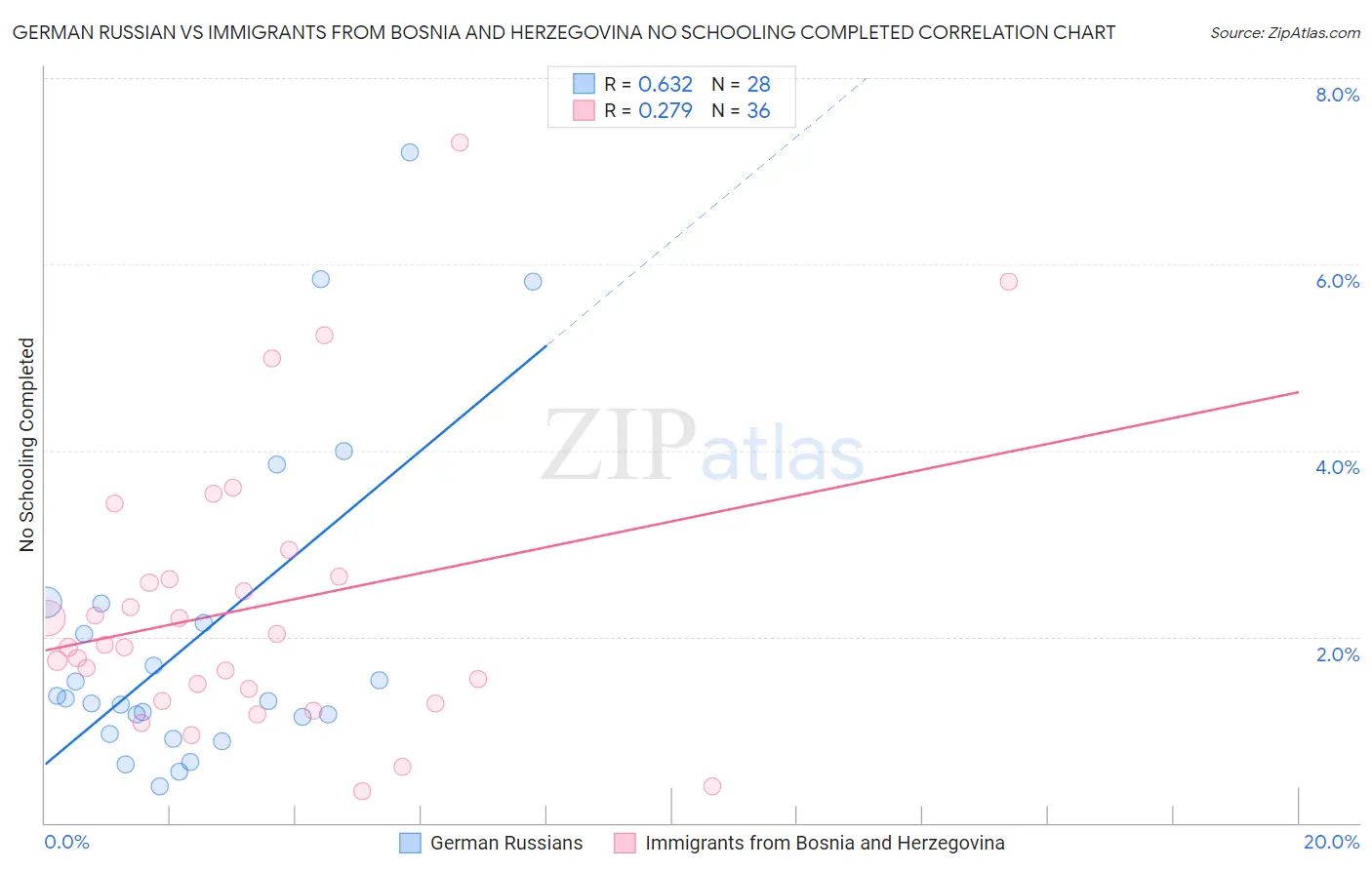 German Russian vs Immigrants from Bosnia and Herzegovina No Schooling Completed