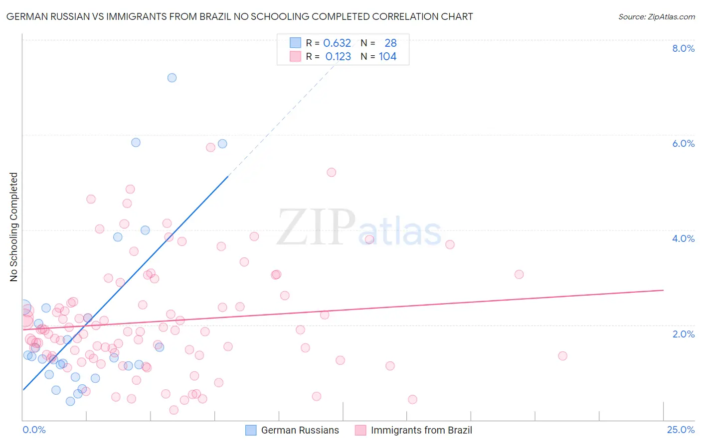German Russian vs Immigrants from Brazil No Schooling Completed