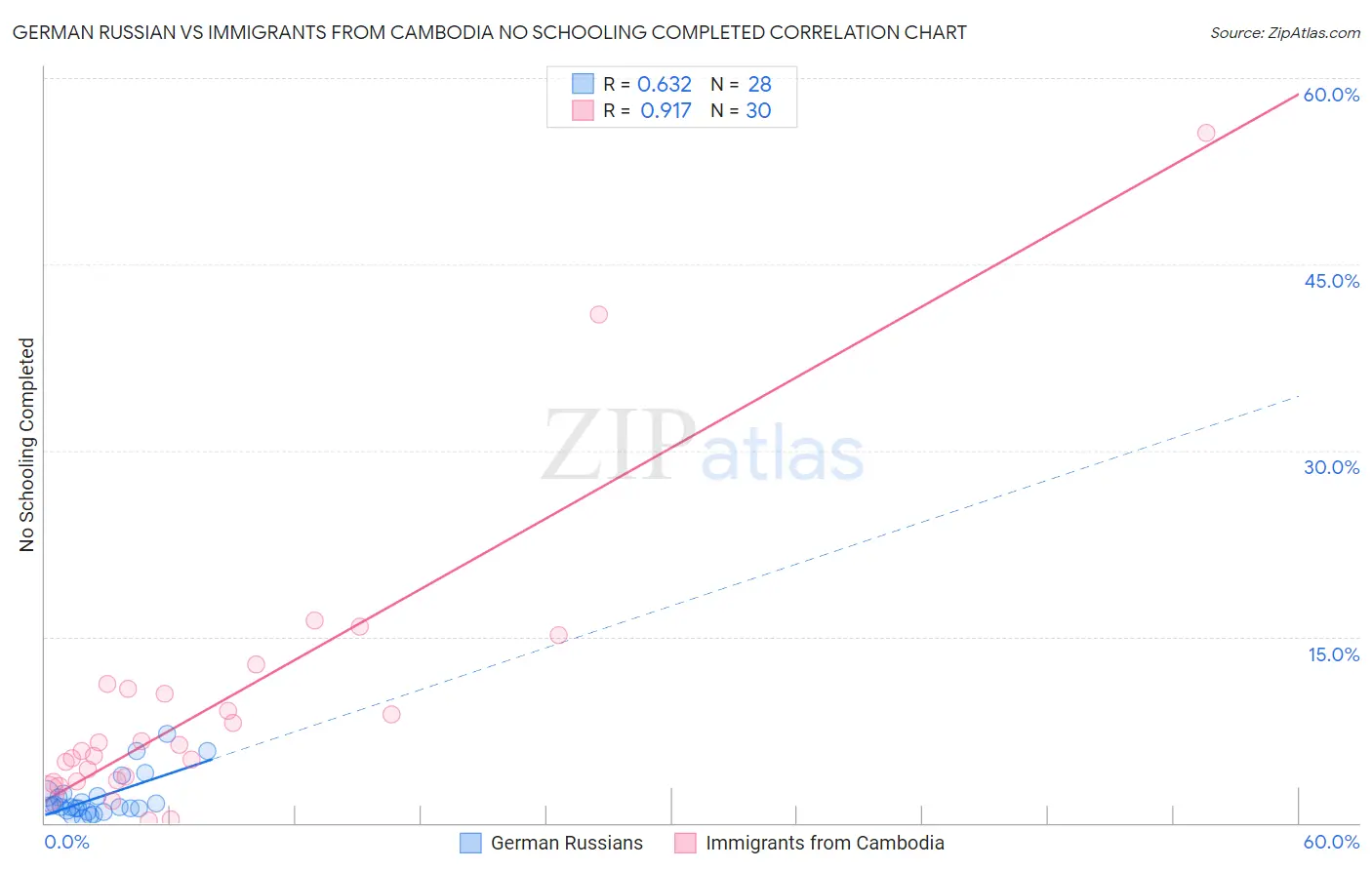 German Russian vs Immigrants from Cambodia No Schooling Completed