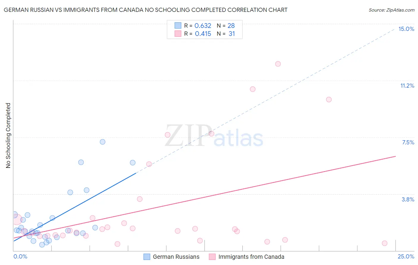 German Russian vs Immigrants from Canada No Schooling Completed