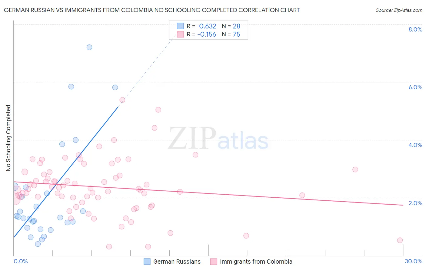 German Russian vs Immigrants from Colombia No Schooling Completed
