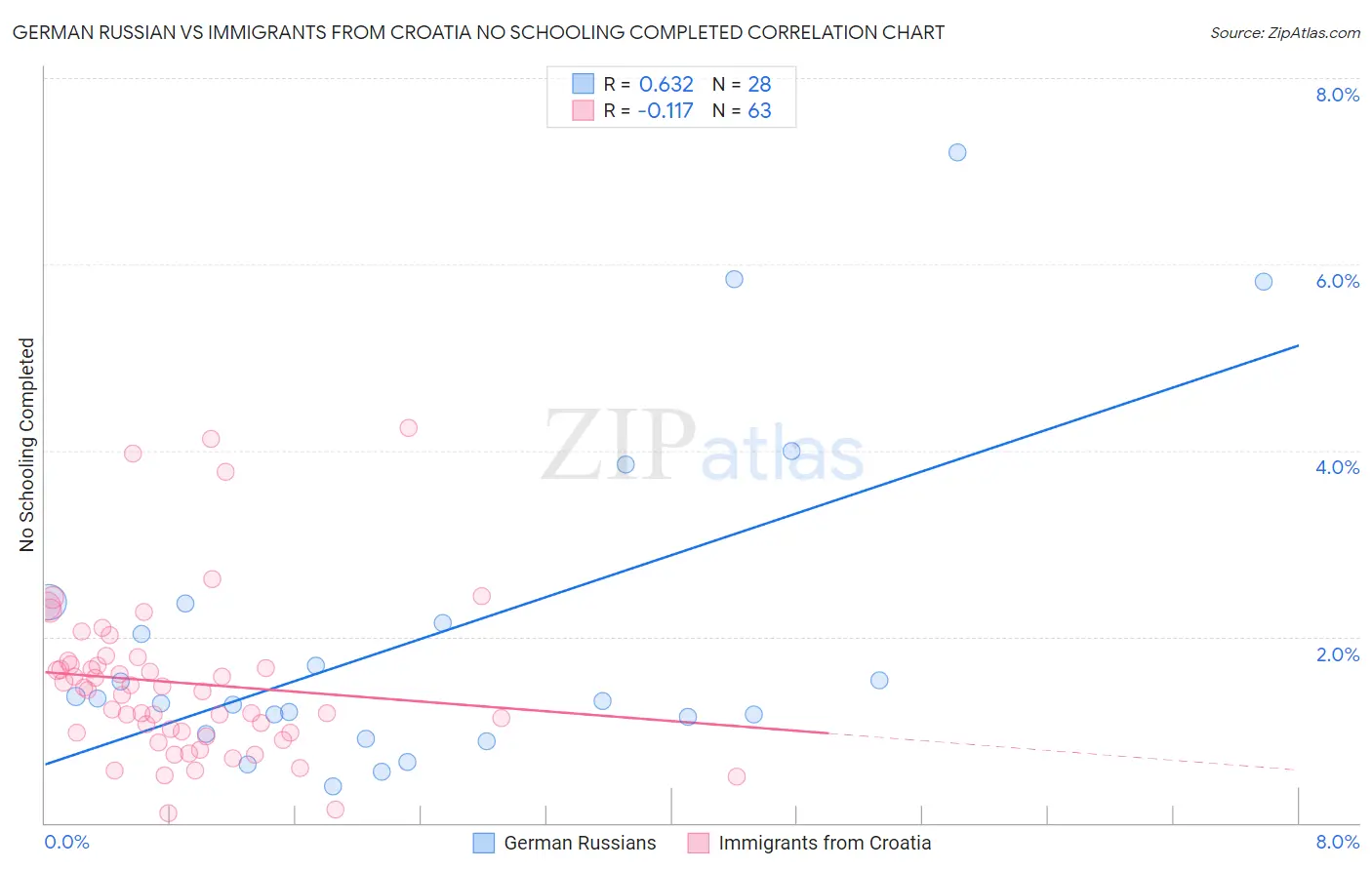 German Russian vs Immigrants from Croatia No Schooling Completed