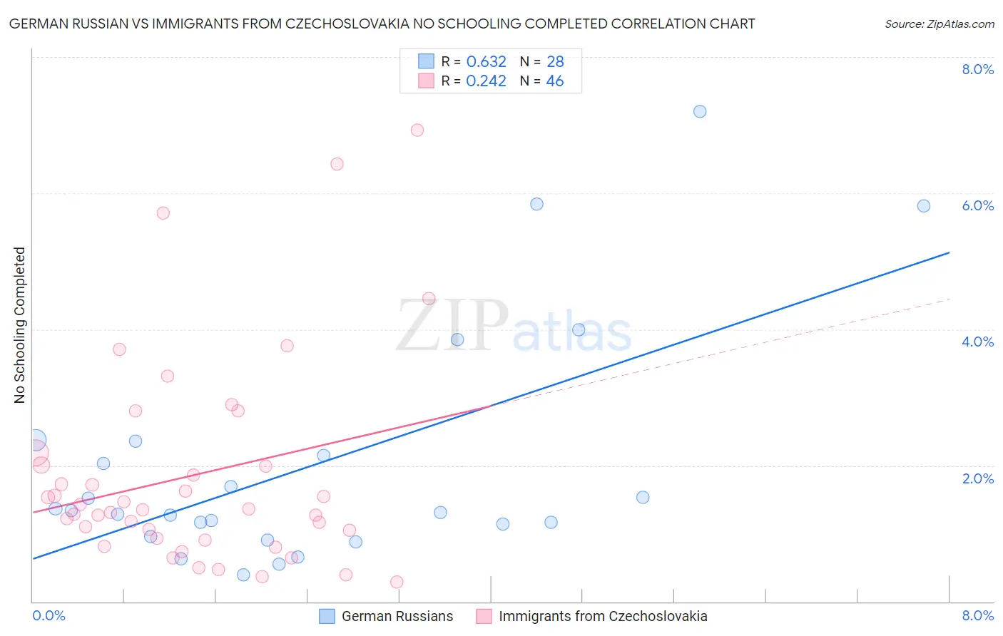 German Russian vs Immigrants from Czechoslovakia No Schooling Completed