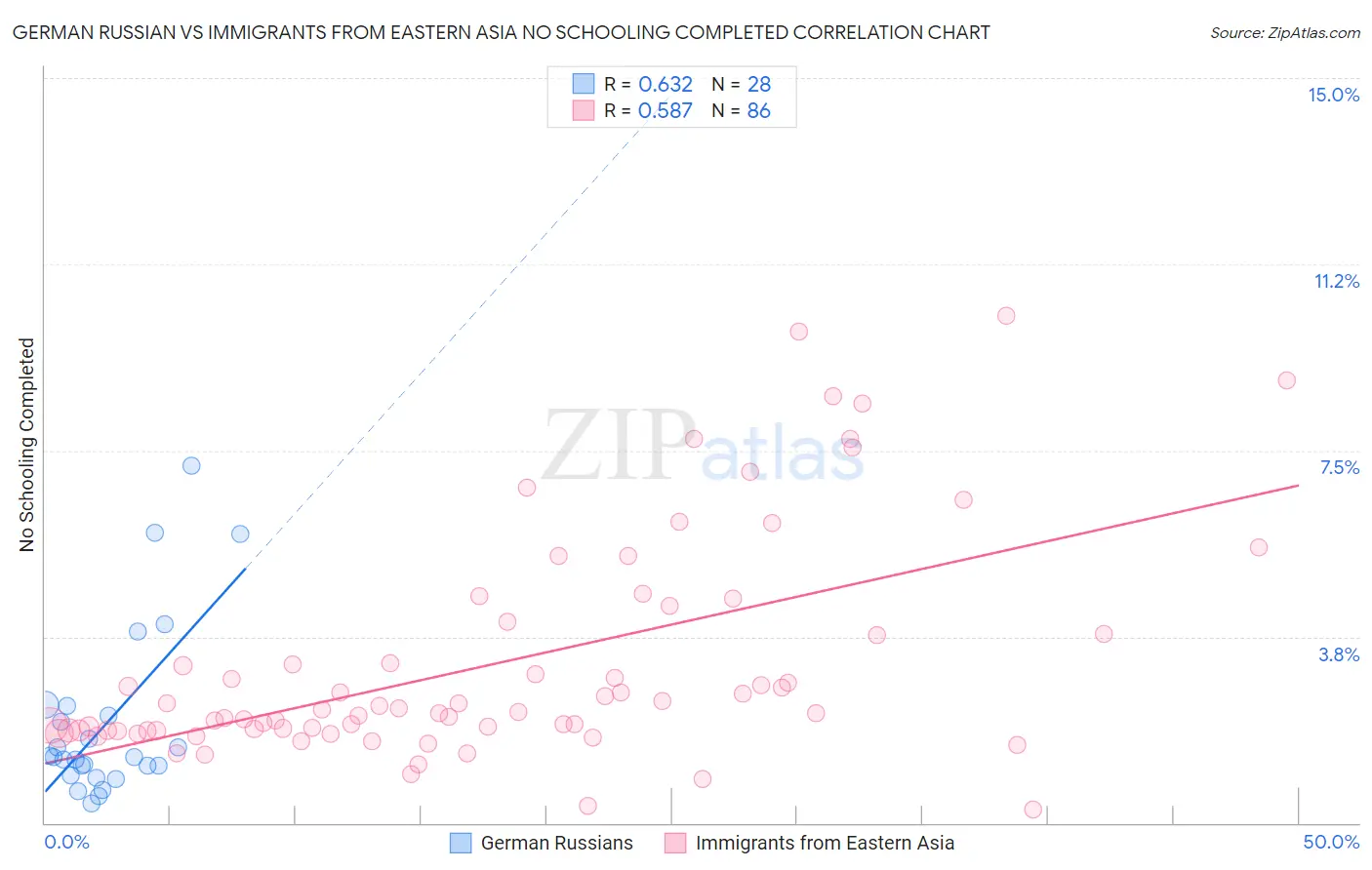 German Russian vs Immigrants from Eastern Asia No Schooling Completed