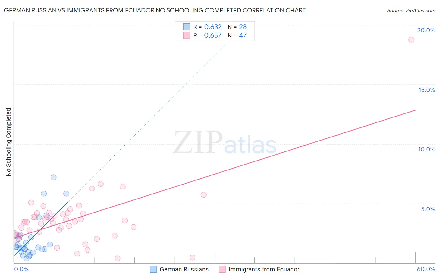 German Russian vs Immigrants from Ecuador No Schooling Completed