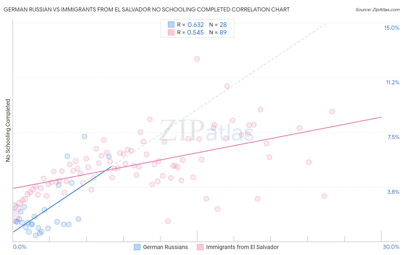 German Russian vs Immigrants from El Salvador No Schooling Completed