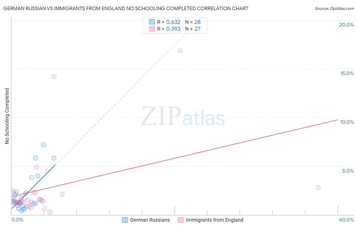 German Russian vs Immigrants from England No Schooling Completed