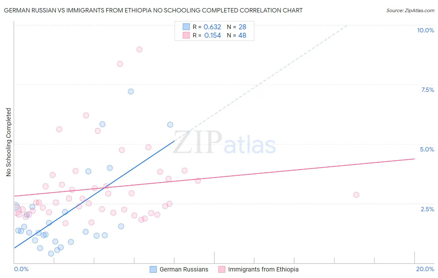 German Russian vs Immigrants from Ethiopia No Schooling Completed