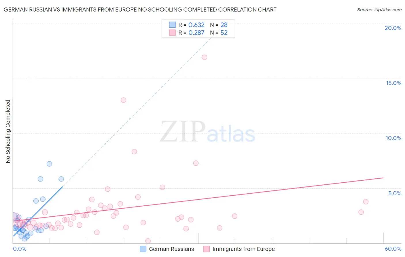 German Russian vs Immigrants from Europe No Schooling Completed