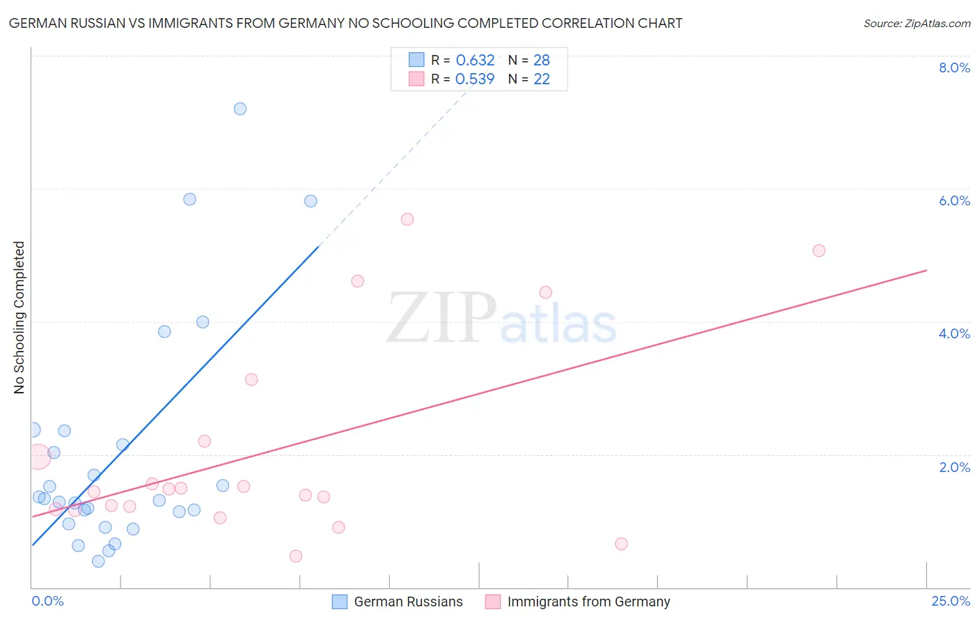 German Russian vs Immigrants from Germany No Schooling Completed