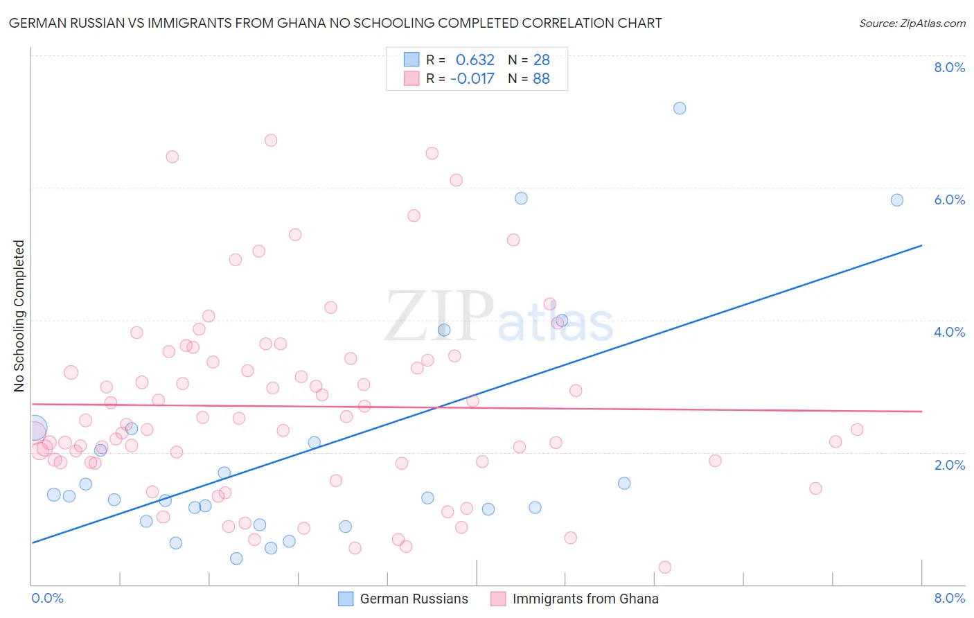 German Russian vs Immigrants from Ghana No Schooling Completed