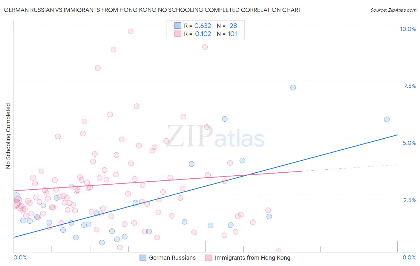 German Russian vs Immigrants from Hong Kong No Schooling Completed