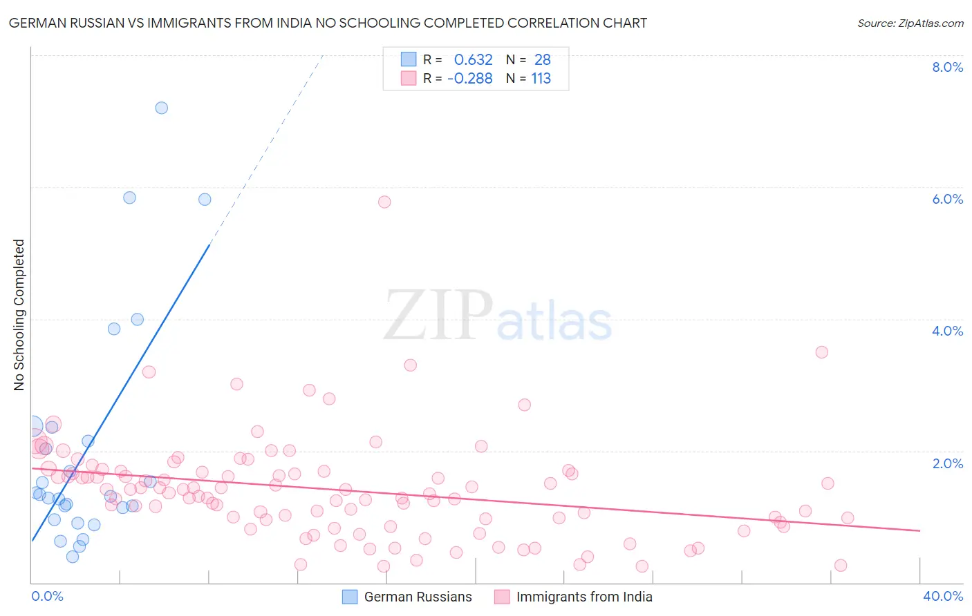 German Russian vs Immigrants from India No Schooling Completed