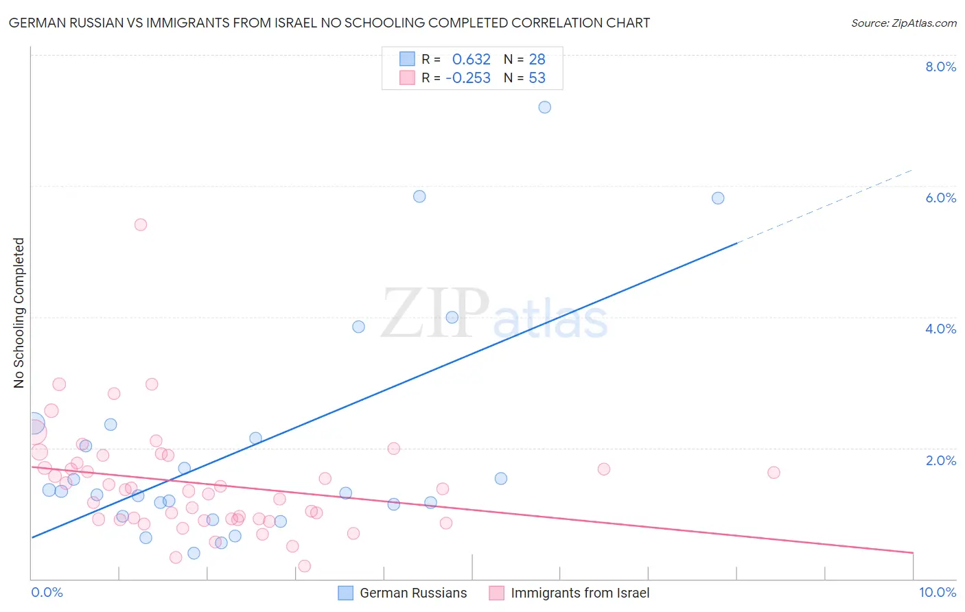 German Russian vs Immigrants from Israel No Schooling Completed