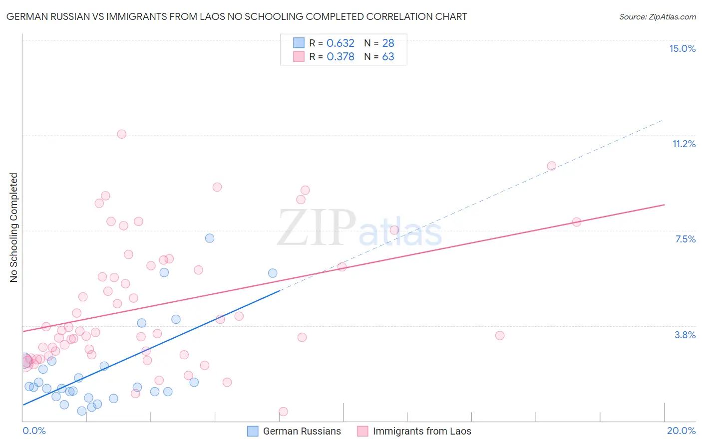 German Russian vs Immigrants from Laos No Schooling Completed