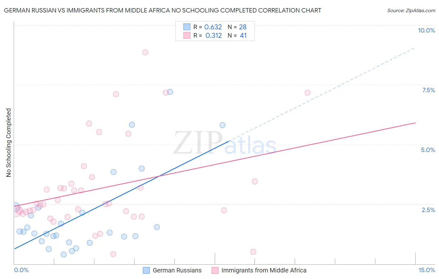 German Russian vs Immigrants from Middle Africa No Schooling Completed