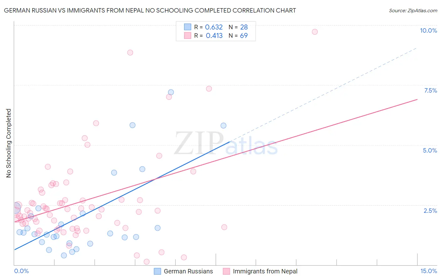 German Russian vs Immigrants from Nepal No Schooling Completed