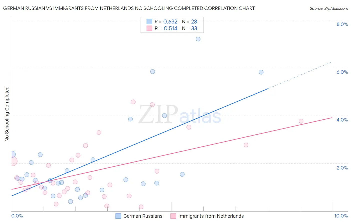 German Russian vs Immigrants from Netherlands No Schooling Completed
