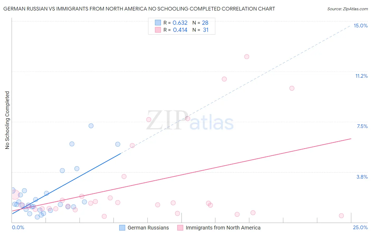 German Russian vs Immigrants from North America No Schooling Completed
