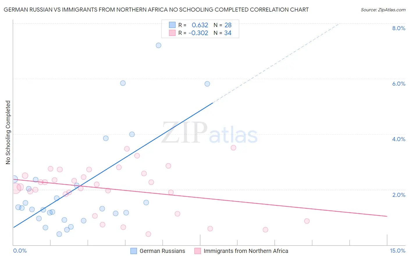 German Russian vs Immigrants from Northern Africa No Schooling Completed
