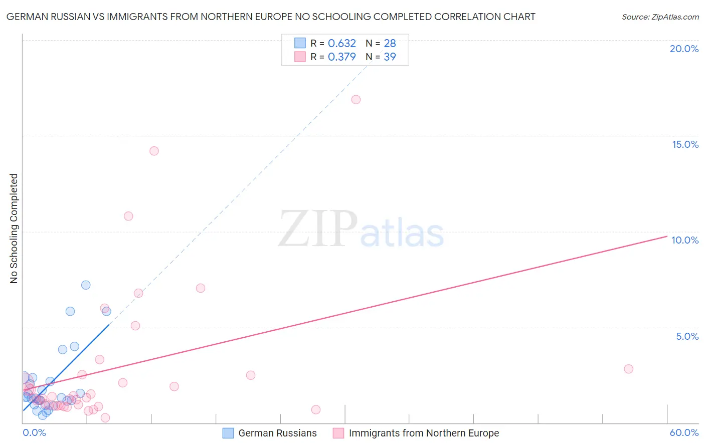 German Russian vs Immigrants from Northern Europe No Schooling Completed