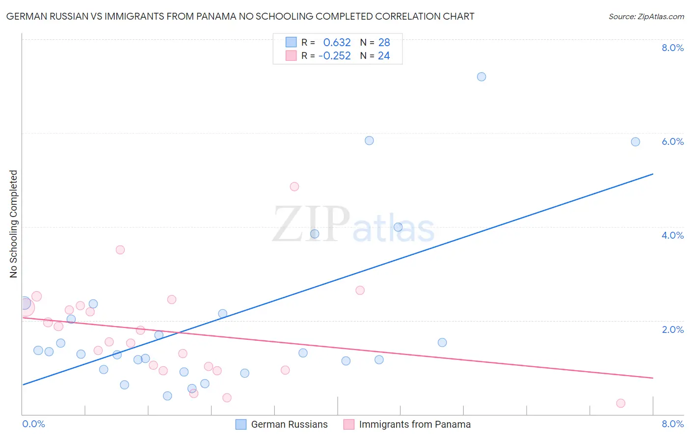 German Russian vs Immigrants from Panama No Schooling Completed