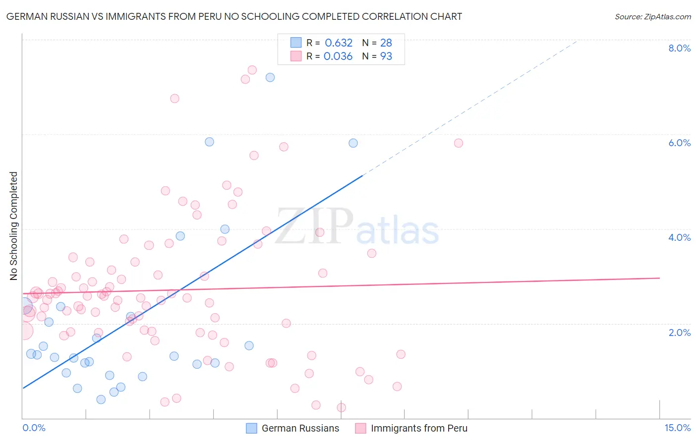 German Russian vs Immigrants from Peru No Schooling Completed