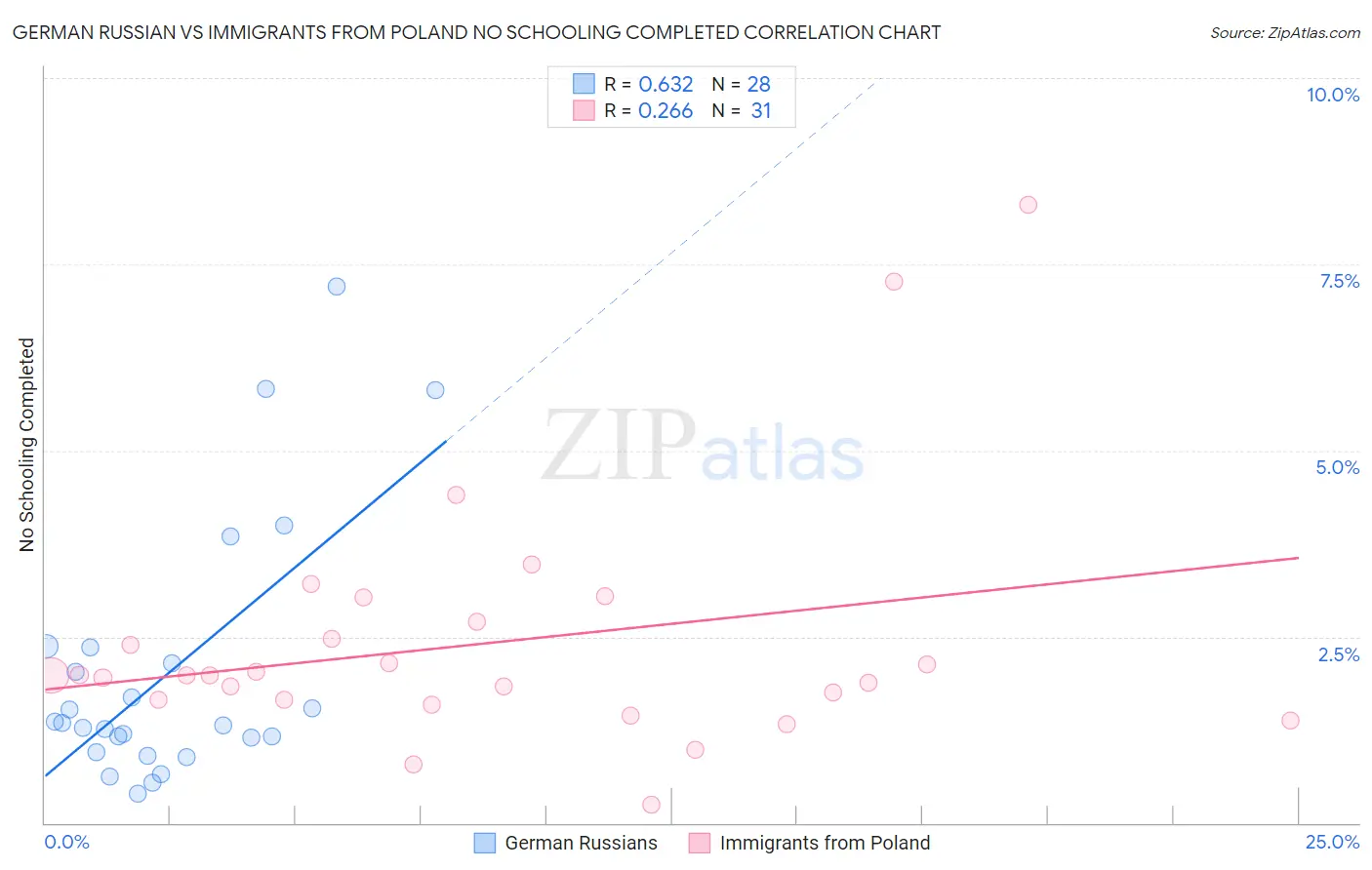 German Russian vs Immigrants from Poland No Schooling Completed