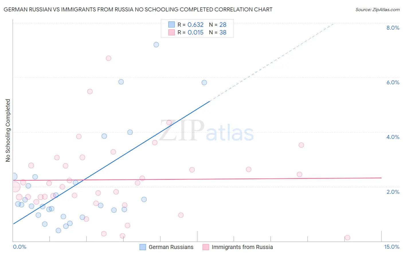 German Russian vs Immigrants from Russia No Schooling Completed