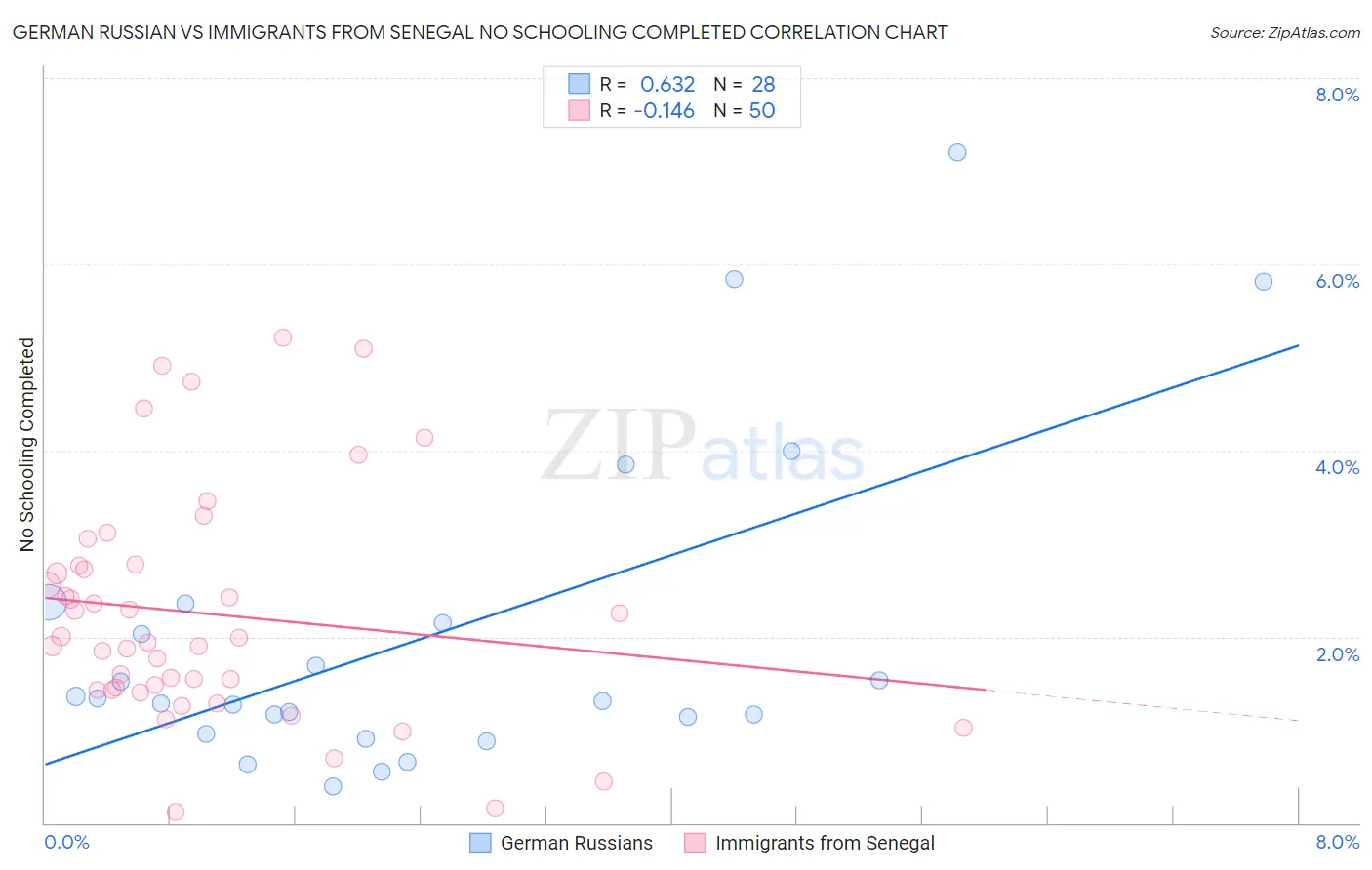 German Russian vs Immigrants from Senegal No Schooling Completed