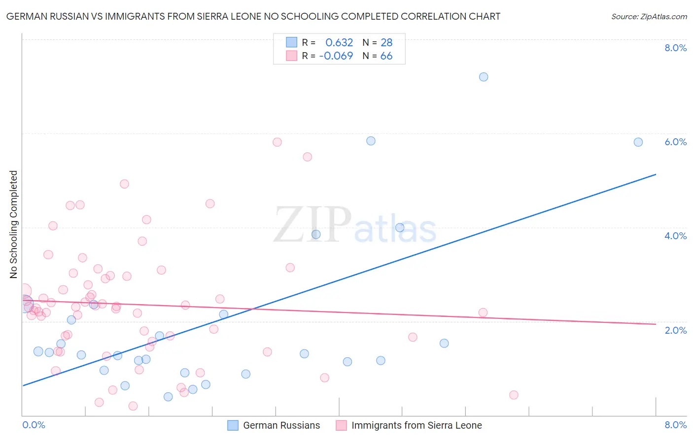 German Russian vs Immigrants from Sierra Leone No Schooling Completed