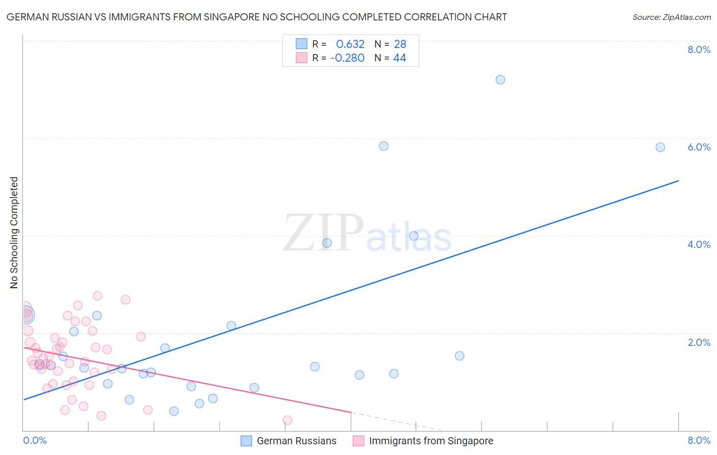 German Russian vs Immigrants from Singapore No Schooling Completed