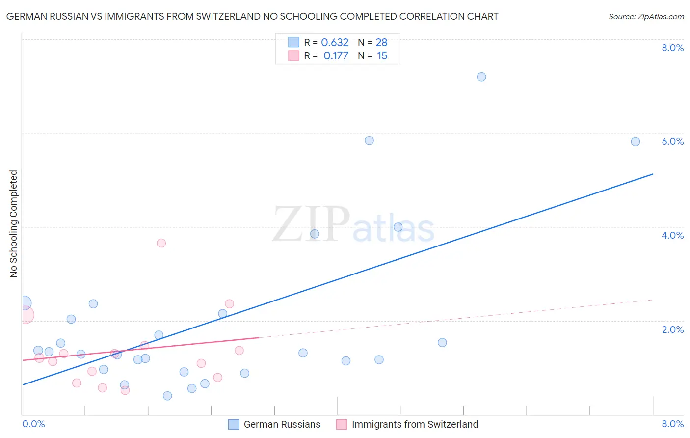 German Russian vs Immigrants from Switzerland No Schooling Completed