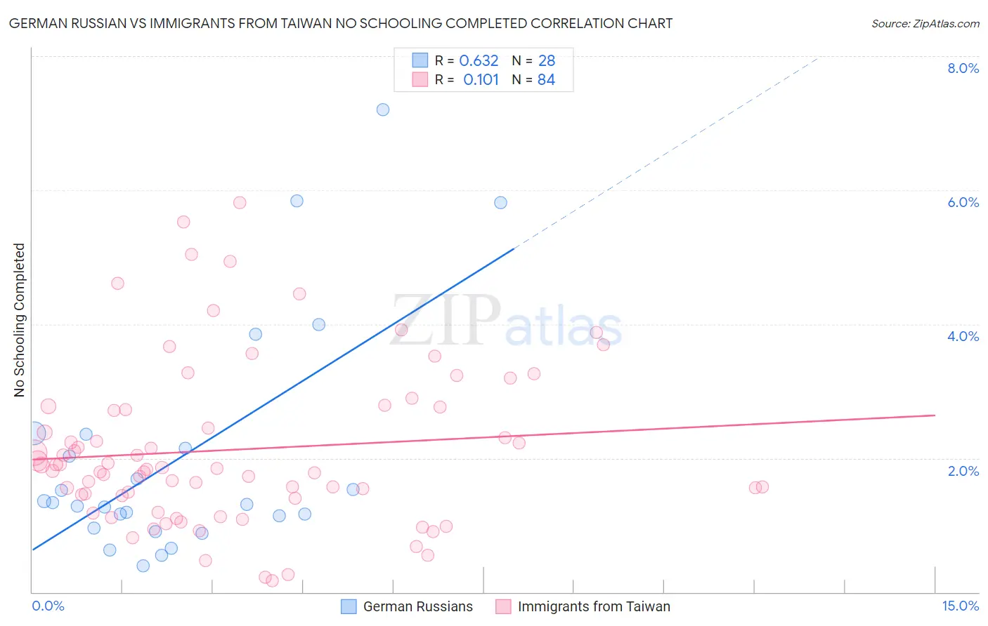 German Russian vs Immigrants from Taiwan No Schooling Completed