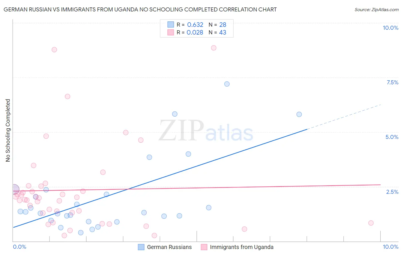German Russian vs Immigrants from Uganda No Schooling Completed