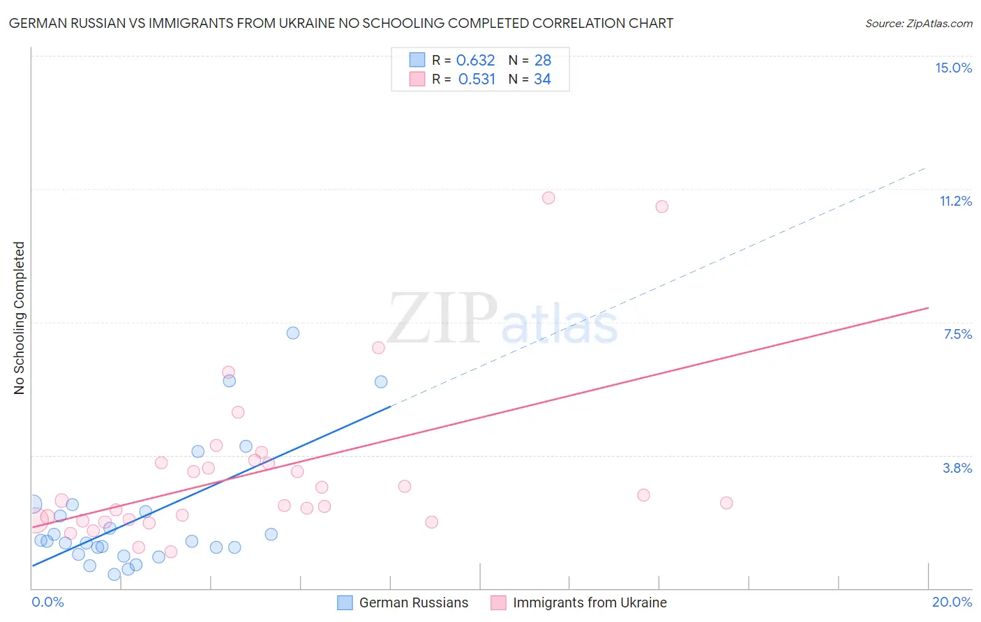 German Russian vs Immigrants from Ukraine No Schooling Completed