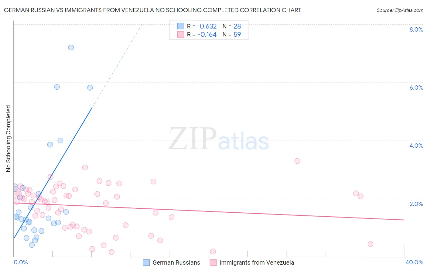 German Russian vs Immigrants from Venezuela No Schooling Completed