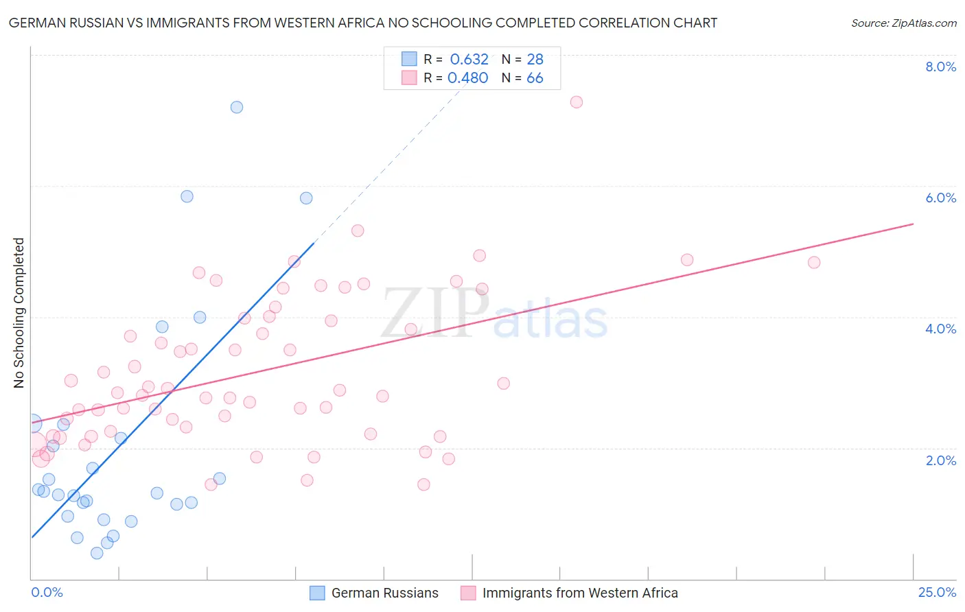 German Russian vs Immigrants from Western Africa No Schooling Completed