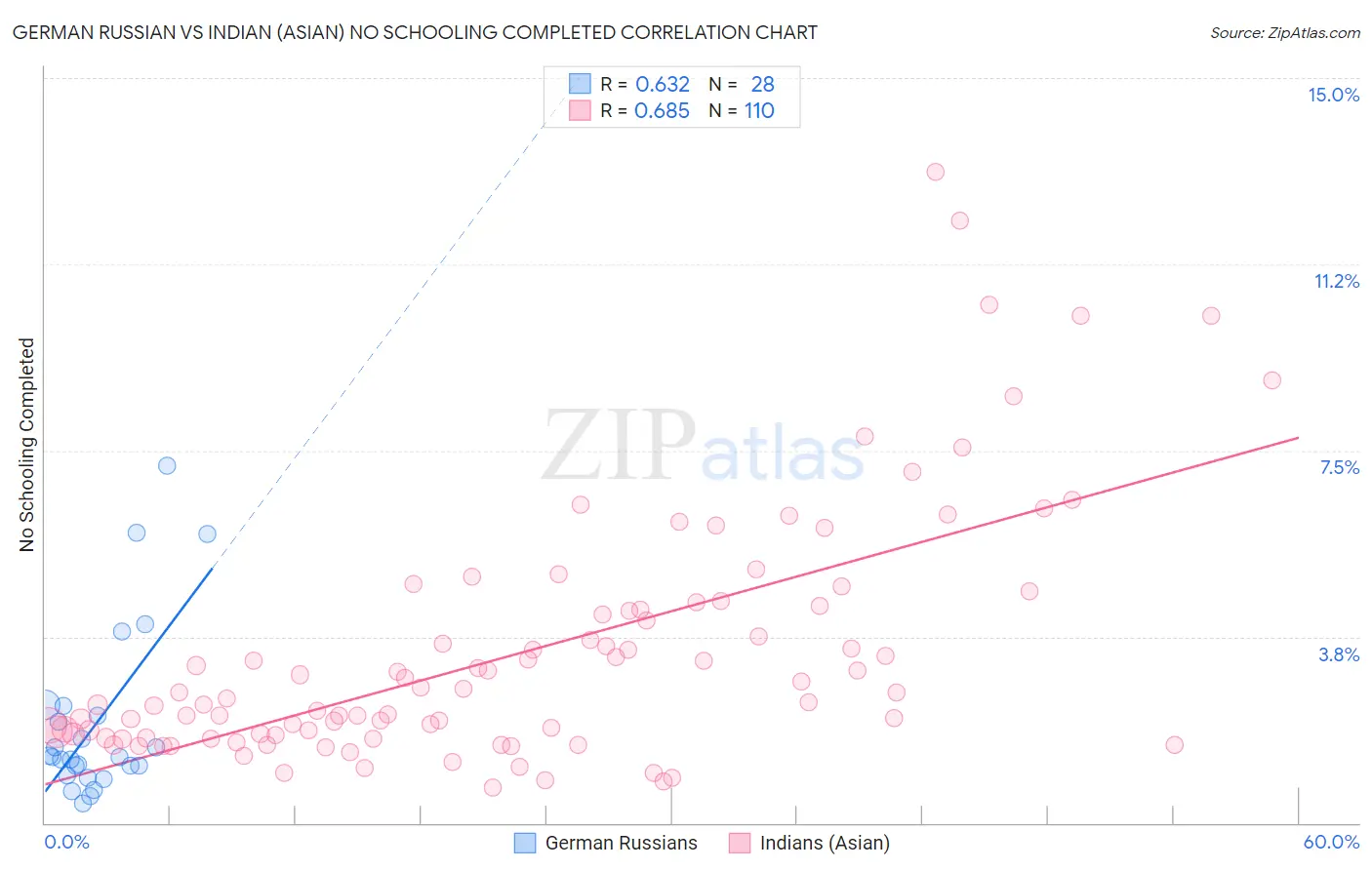 German Russian vs Indian (Asian) No Schooling Completed