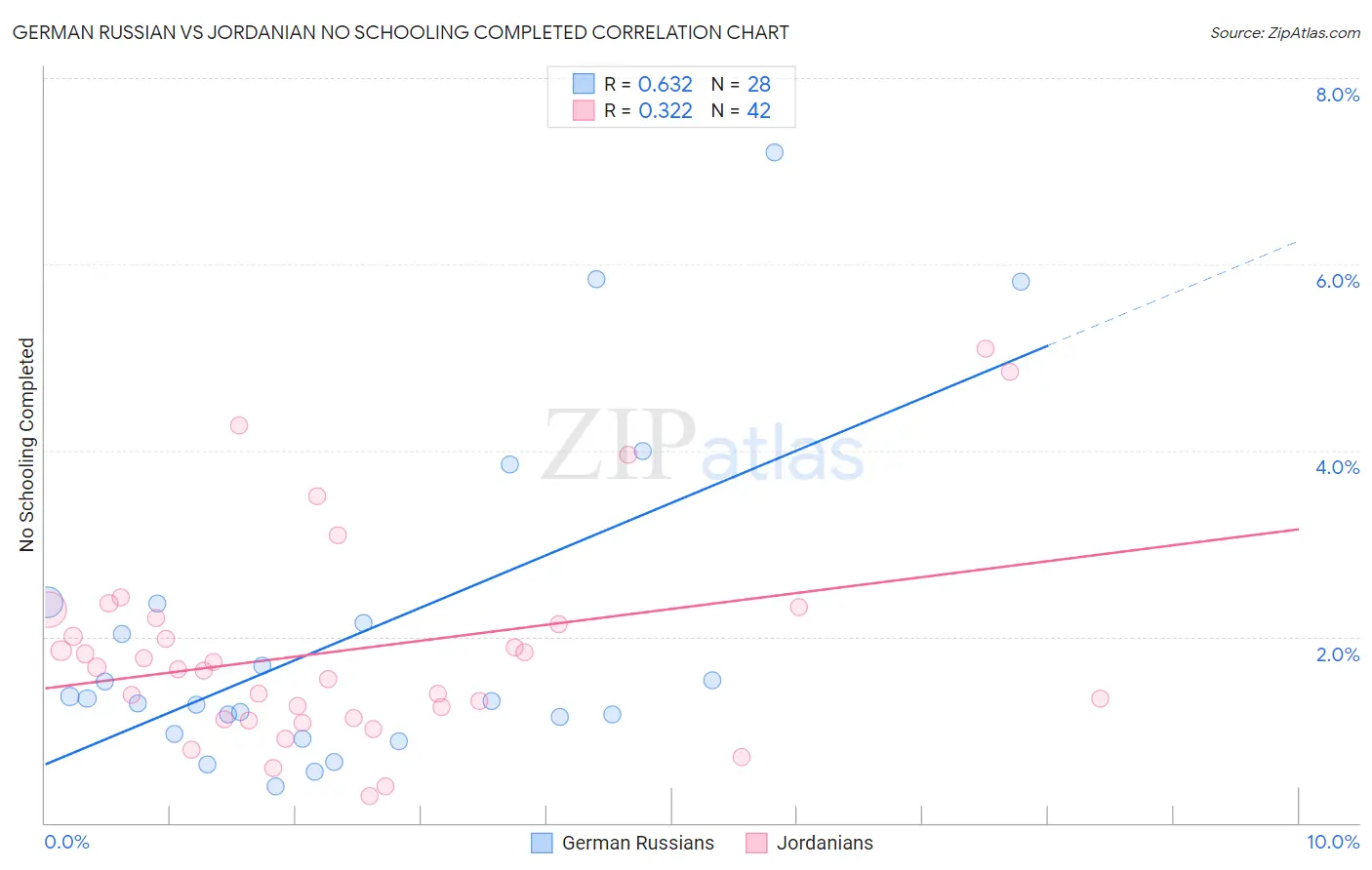 German Russian vs Jordanian No Schooling Completed