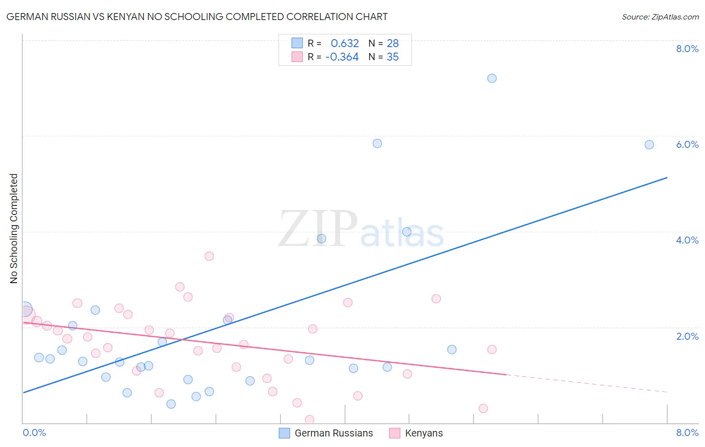 German Russian vs Kenyan No Schooling Completed