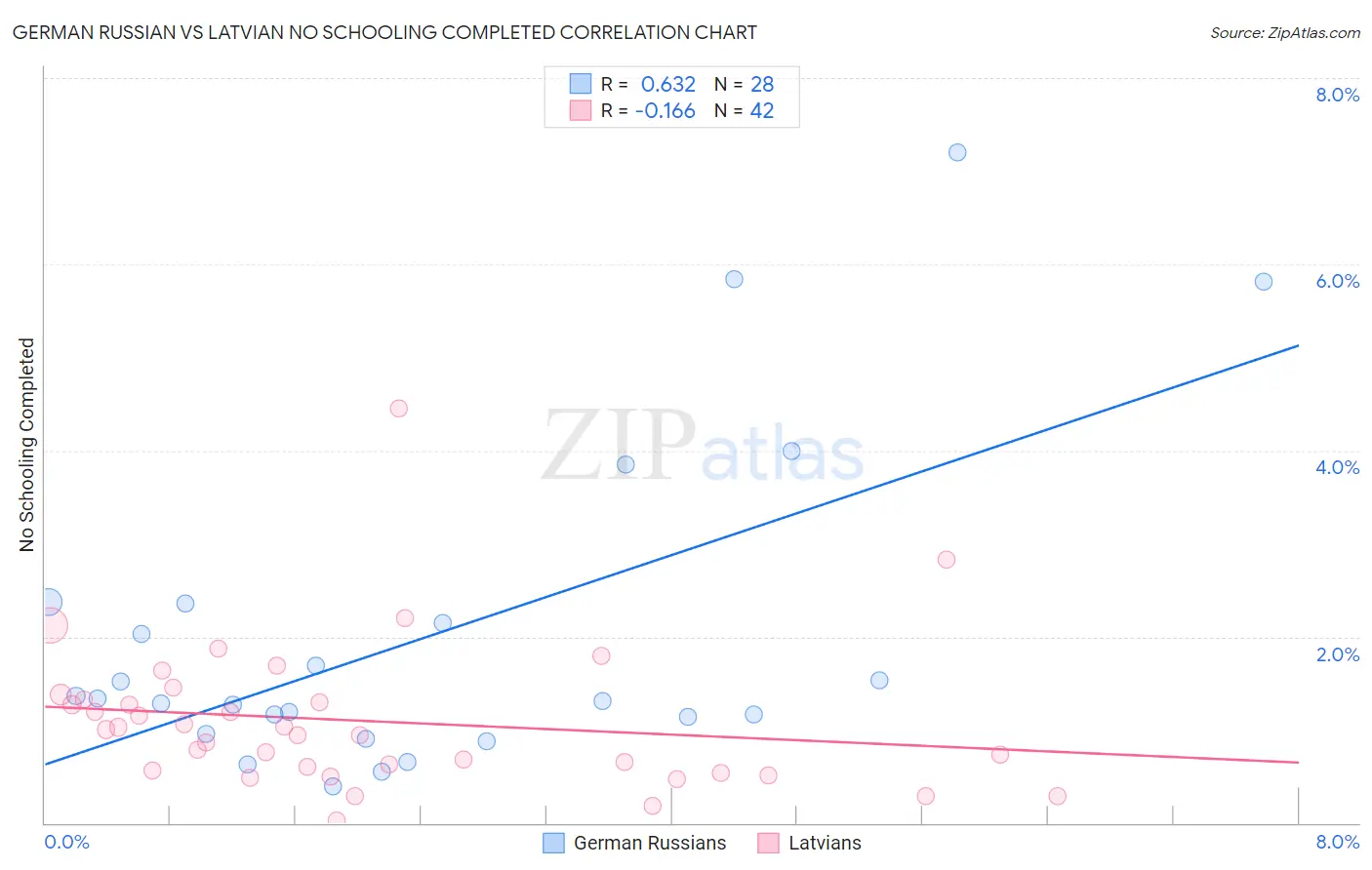 German Russian vs Latvian No Schooling Completed