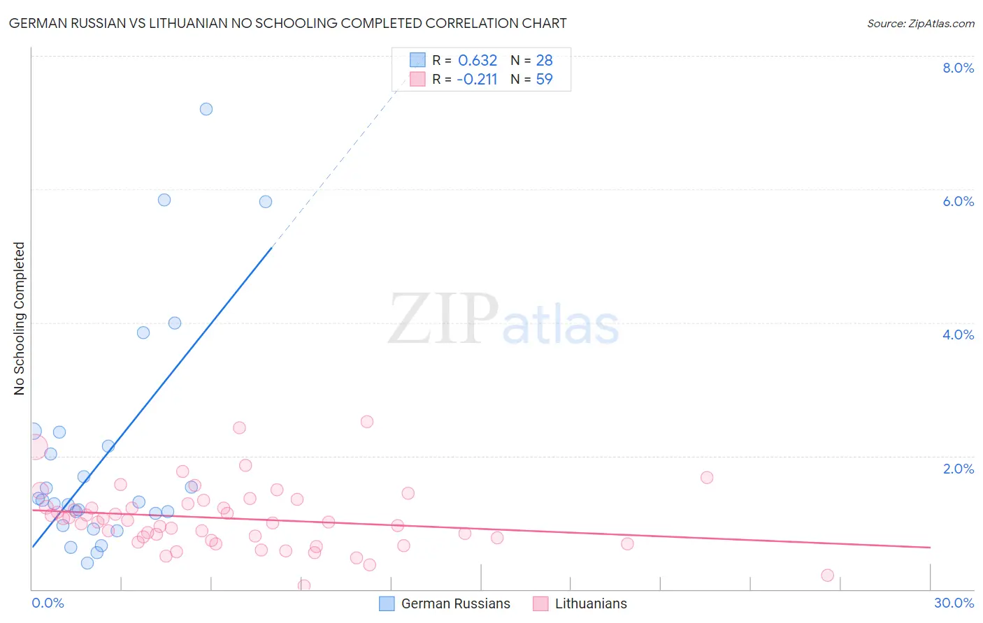 German Russian vs Lithuanian No Schooling Completed