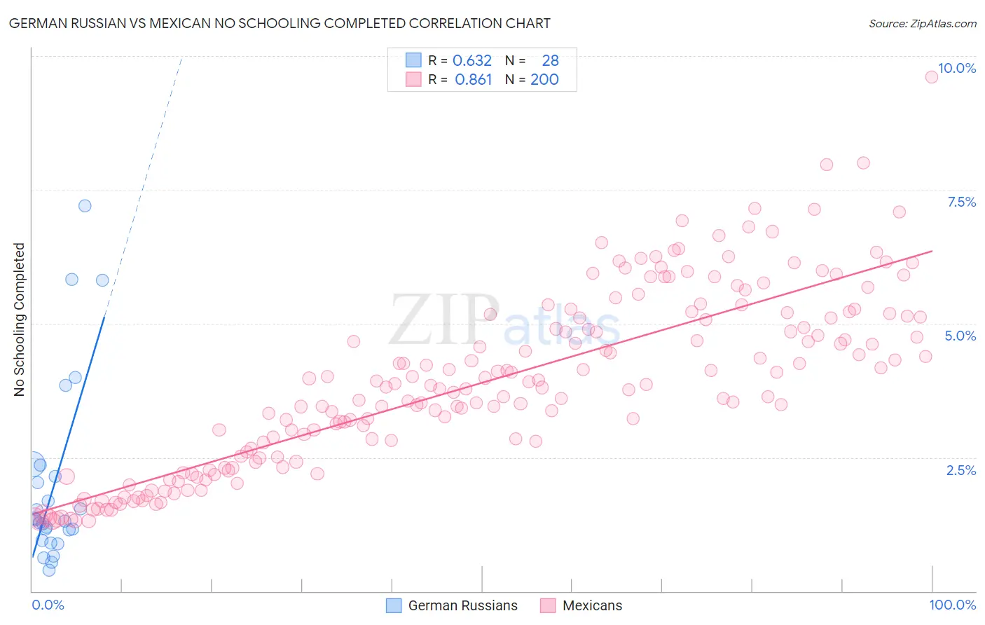 German Russian vs Mexican No Schooling Completed