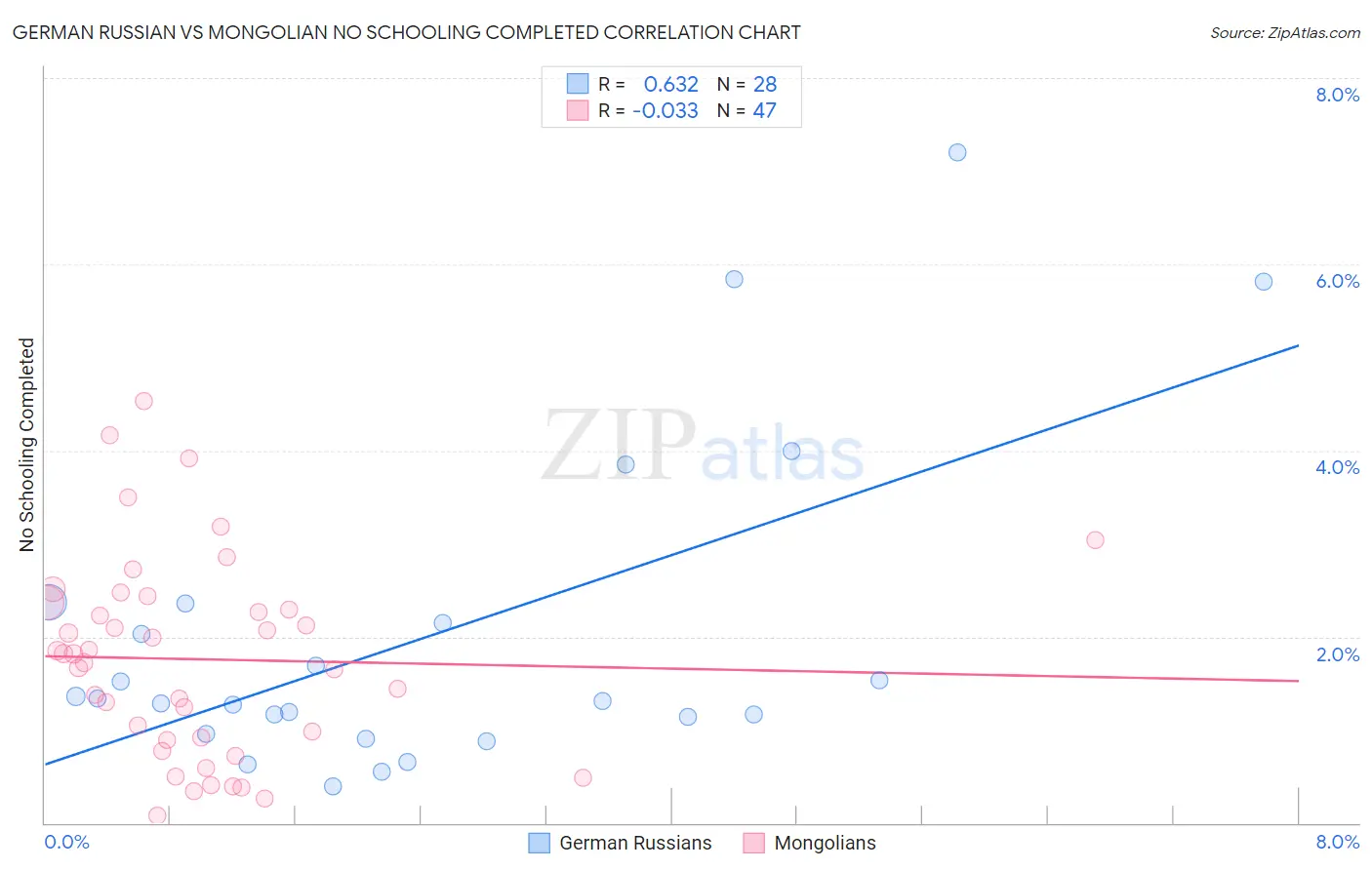 German Russian vs Mongolian No Schooling Completed